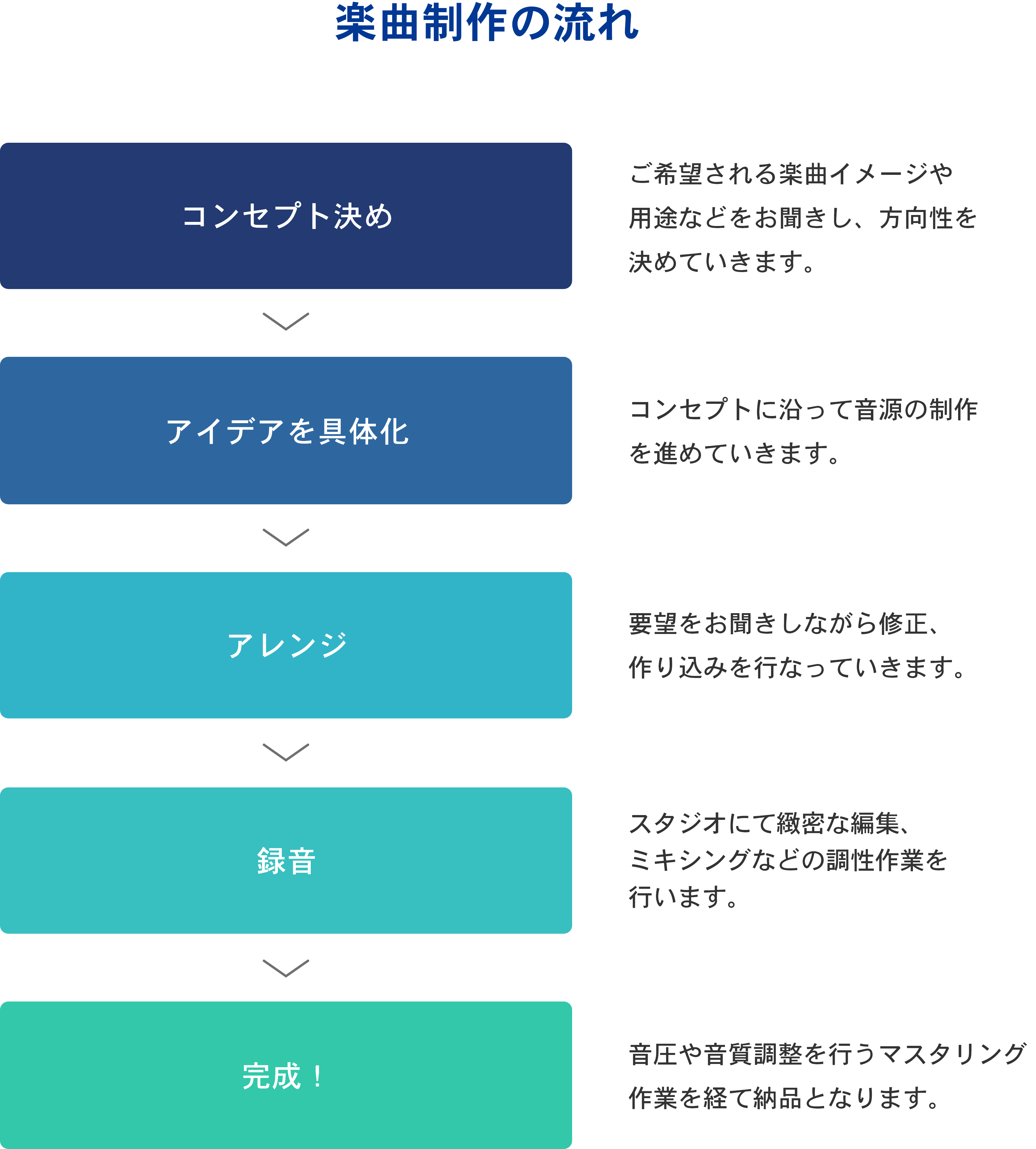 楽曲制作の流れ